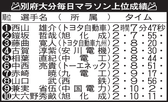 別府大分毎日マラソン上位成績