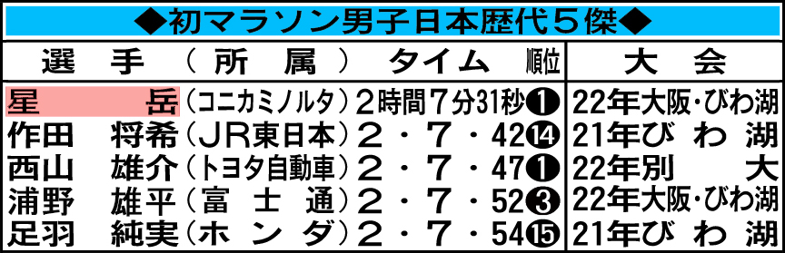 初マラソン男子日本歴代5傑