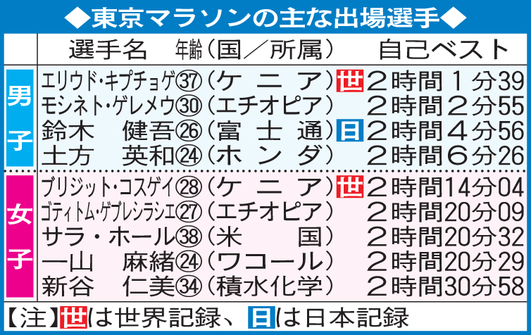 東京マラソンの主な出場選手