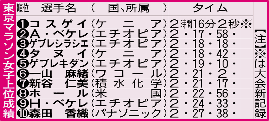 東京マラソン女子上位成績