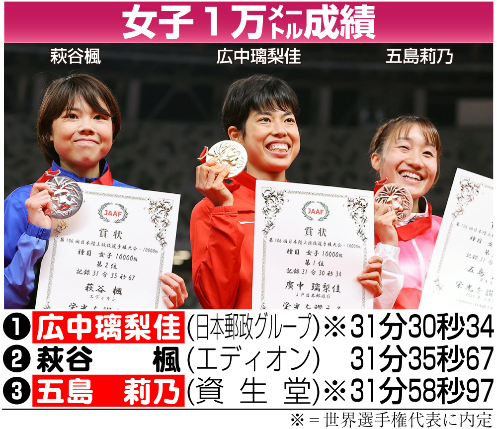 女子1万メートルの成績