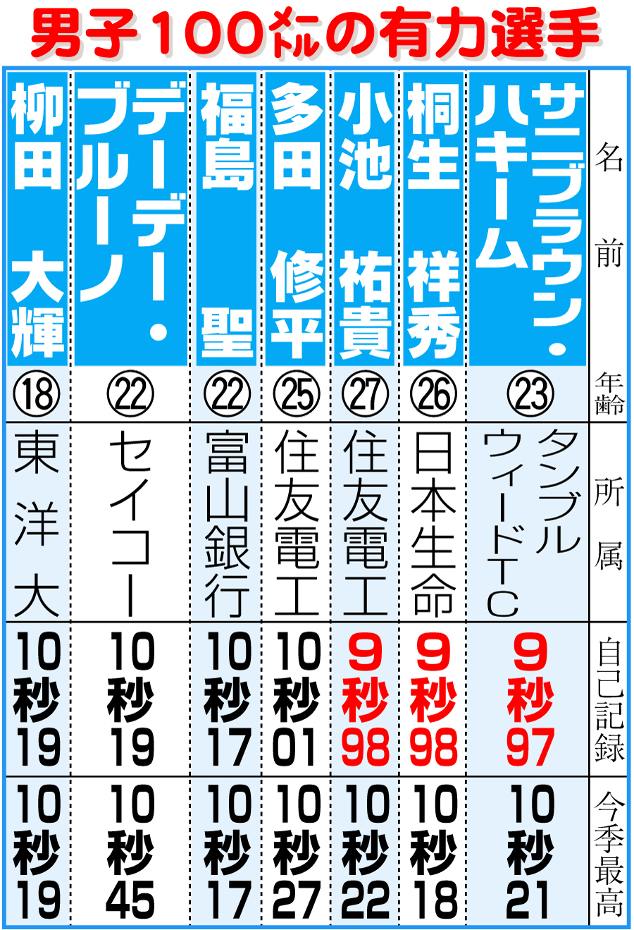 【イラスト】陸上男子100メートルの有力選手