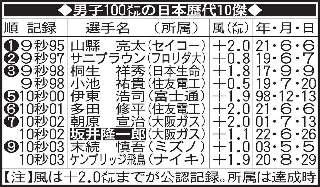 男子100メートルの日本歴代10傑
