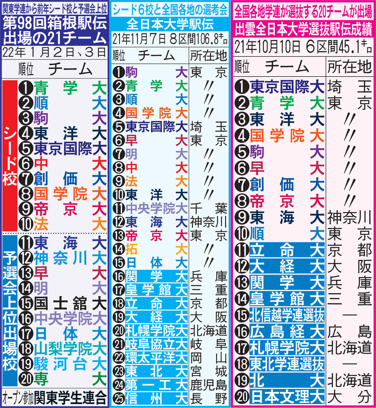 チームの白抜きは箱根駅伝の参加出場資格なし。所在地は主なキャンパス