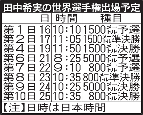田中希実の世界選手権出場予定