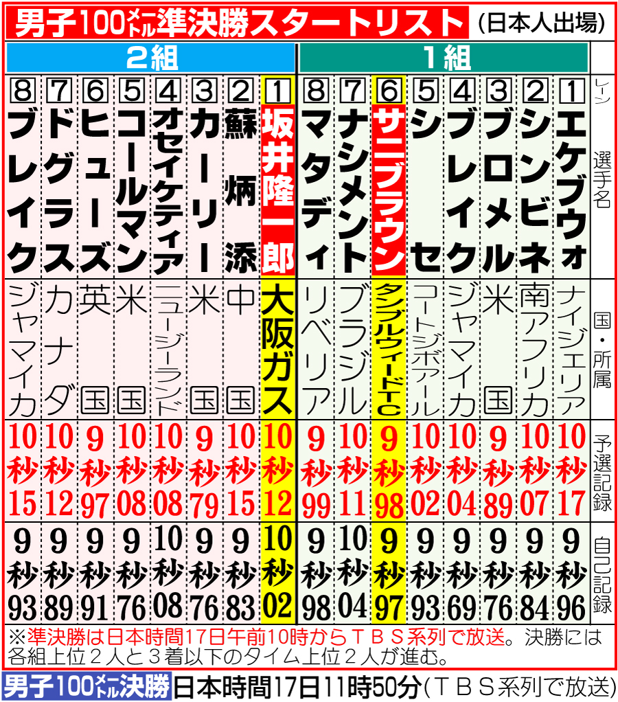 【イラスト】男子100メートル準決勝スタートリスト（日本人出場）