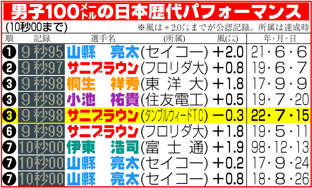 【イラスト】男子100メートルの日本歴代パフォーマンス