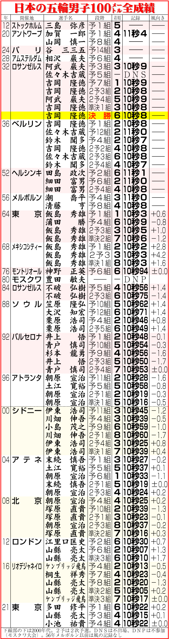 【イラスト】日本の五輪男子100メートル全成績