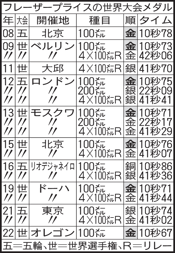 フレーザープライスの世界大会でのメダル