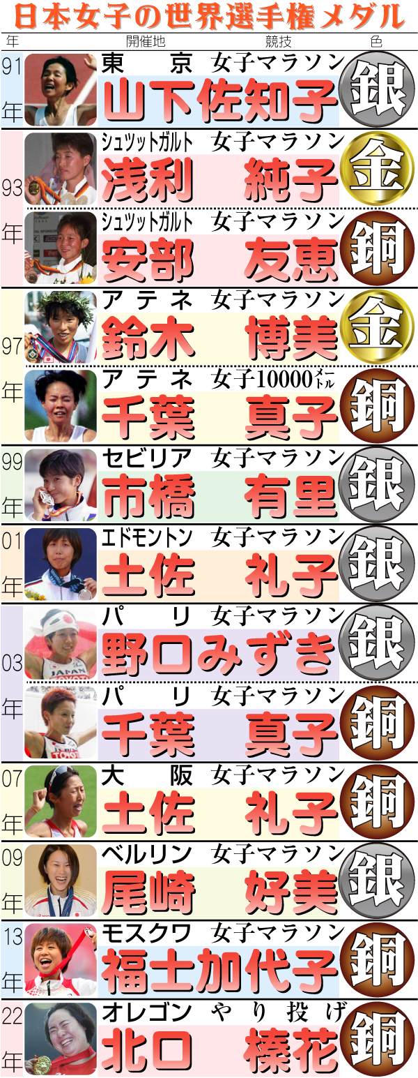 【イラスト】日本女子の世界選手権メダル
