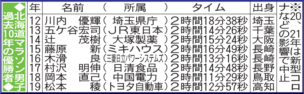 北海道マラソン男子　過去10年の優勝者
