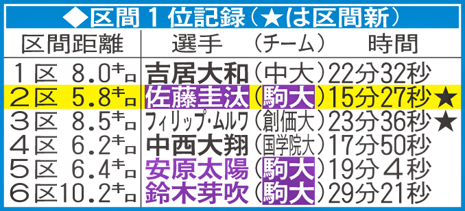 区間1位記録
