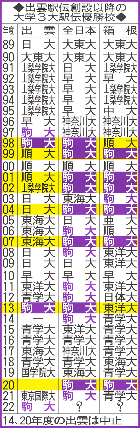 出雲駅伝創設以降の大学3大駅伝優勝校