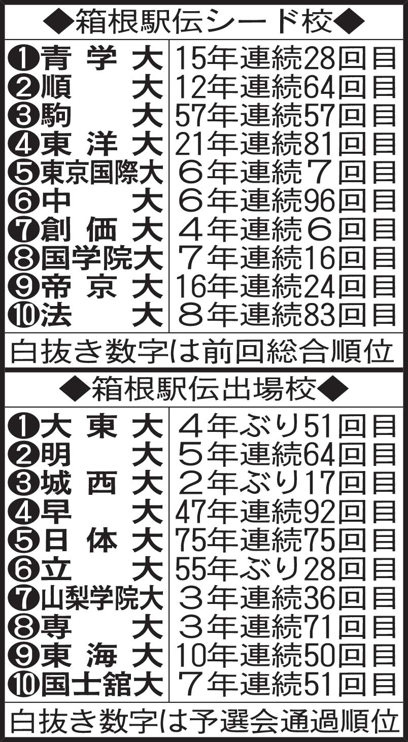 箱根駅伝出場校