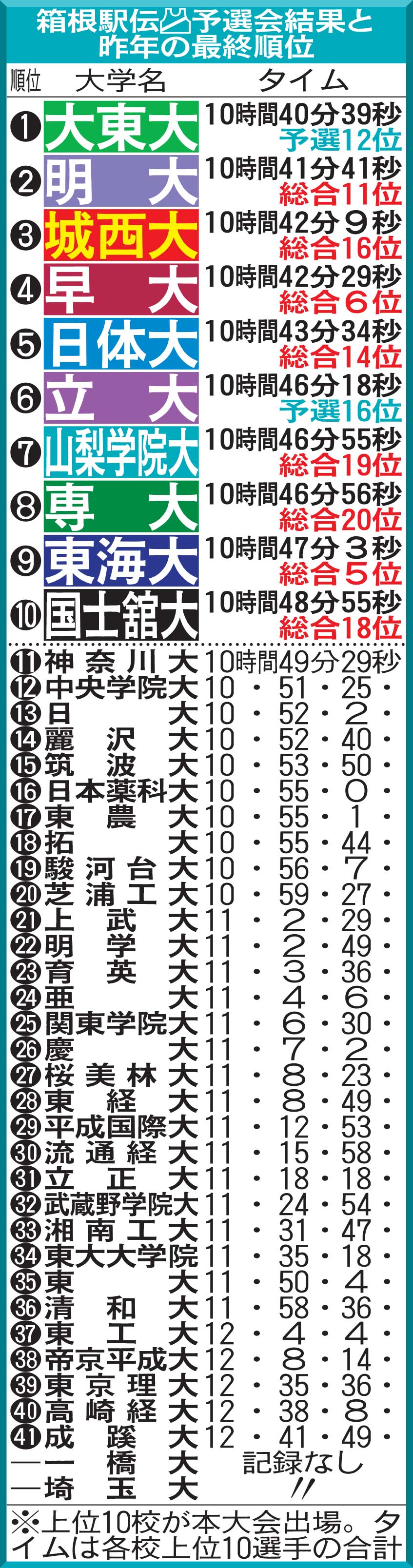 箱根駅伝　予選会結果と昨年の最終順位