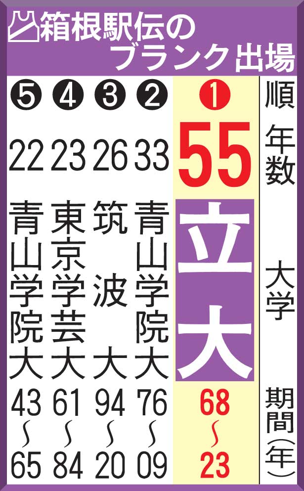 箱根駅伝のブランク出場