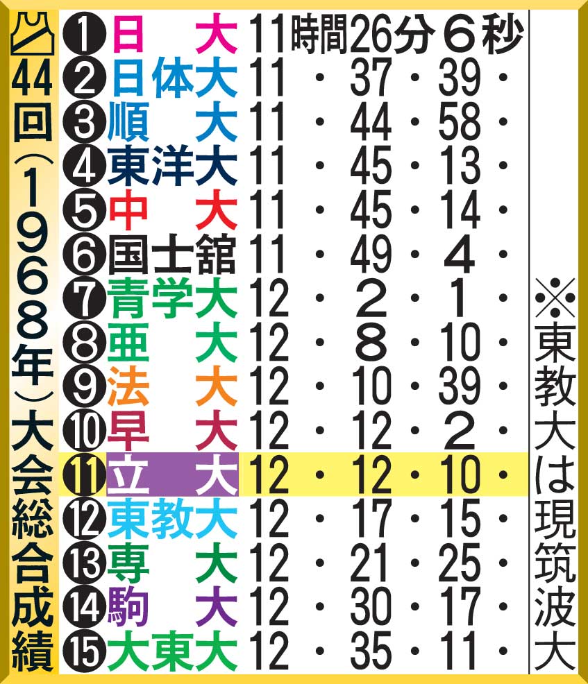 44回（1968年）大会総合成績