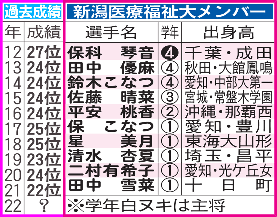 新潟医療福祉大メンバーと過去成績