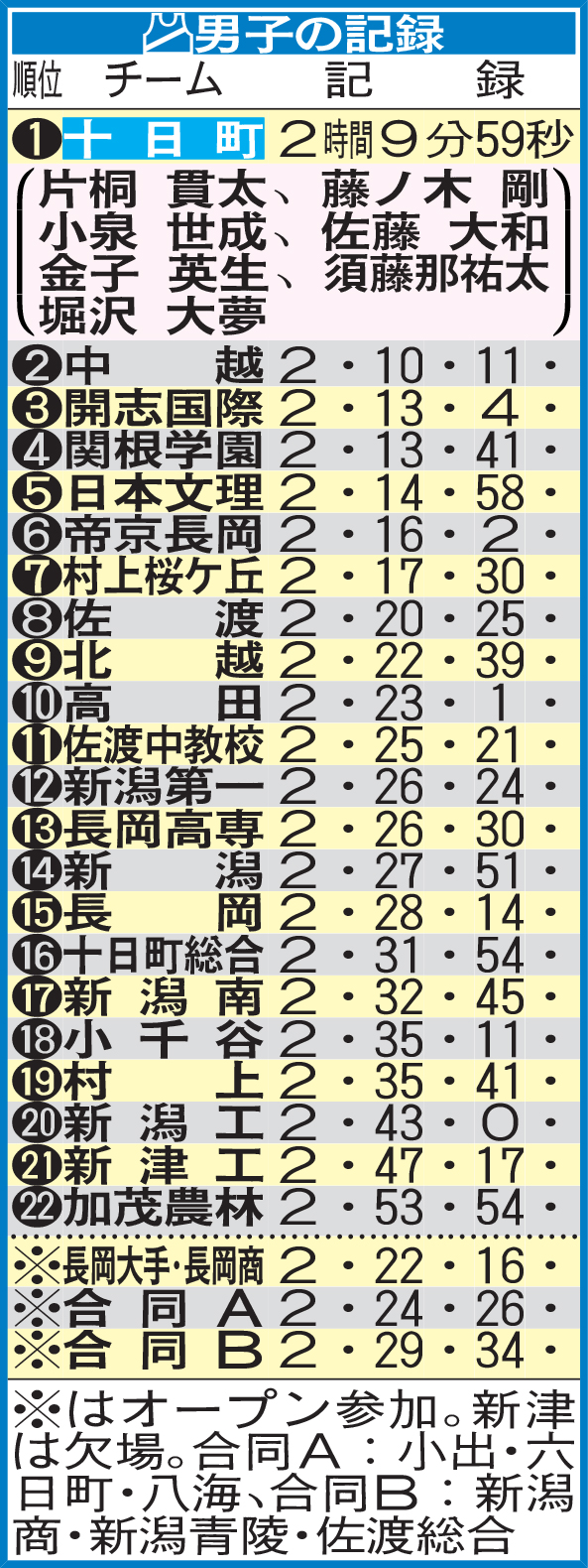 男子の記録