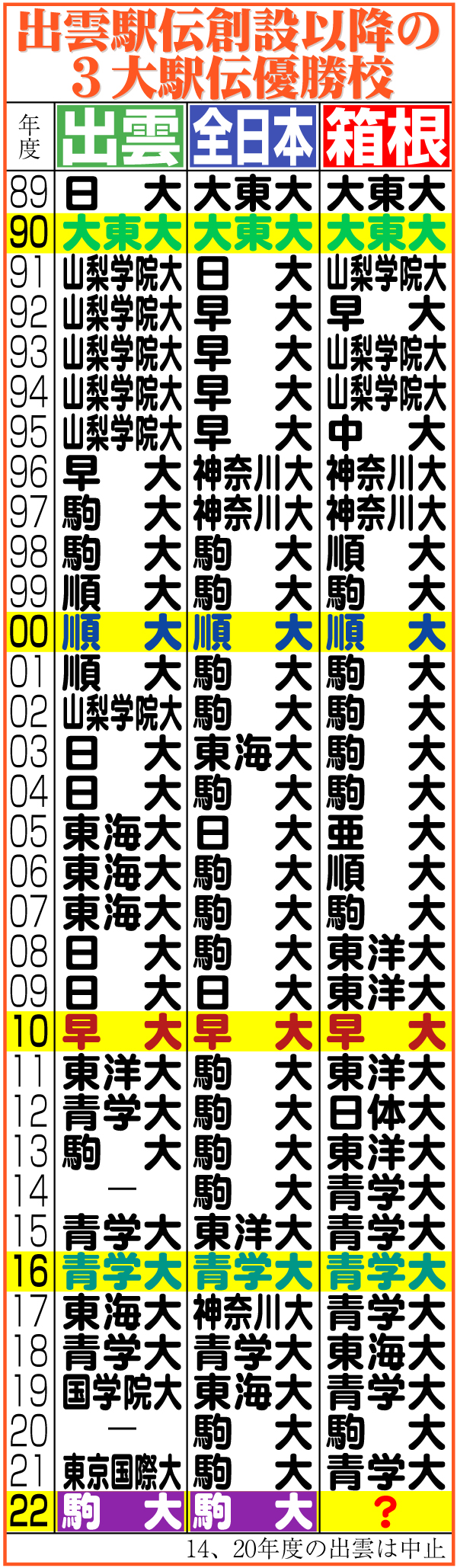 【イラスト】出雲駅伝創設以降の３大駅伝優勝校
