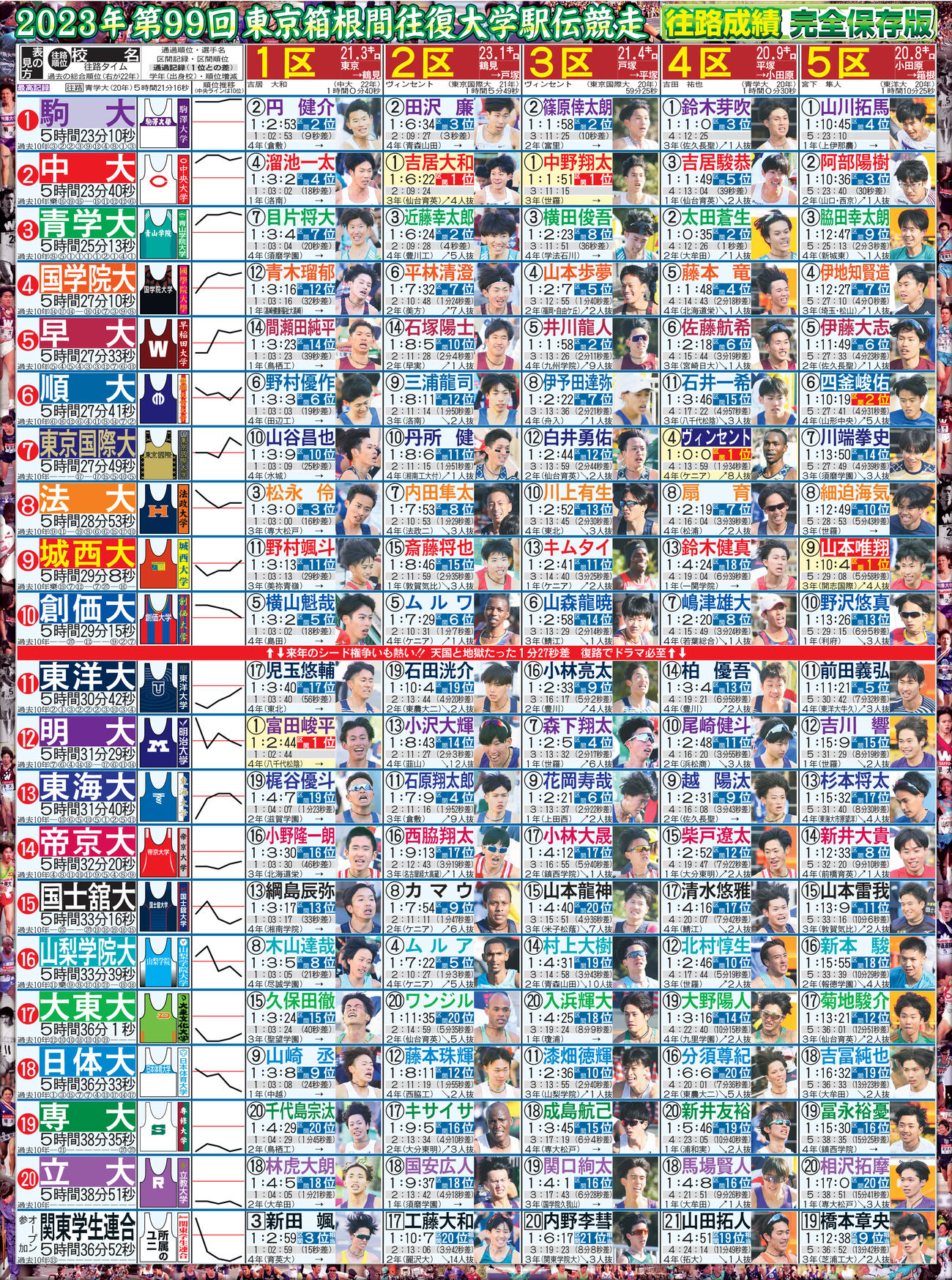 箱根駅伝　往路総合成績