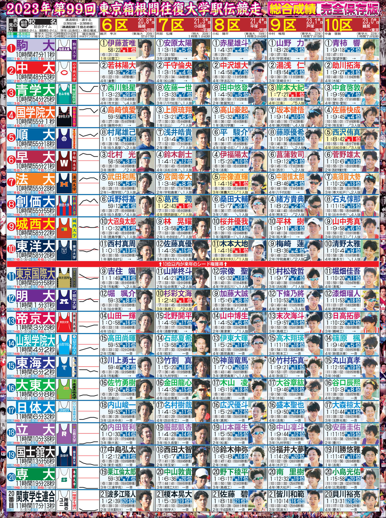 箱根駅伝　復路総合成績