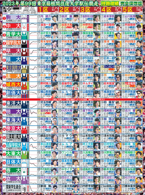 箱根駅伝　往路総合成績