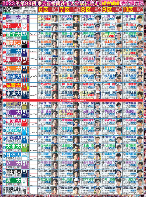 箱根駅伝　復路総合成績