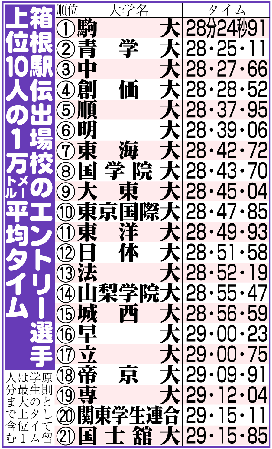 【イラスト】箱根駅伝出場校のエントリー選手上位10名の１万メートル平均タイム