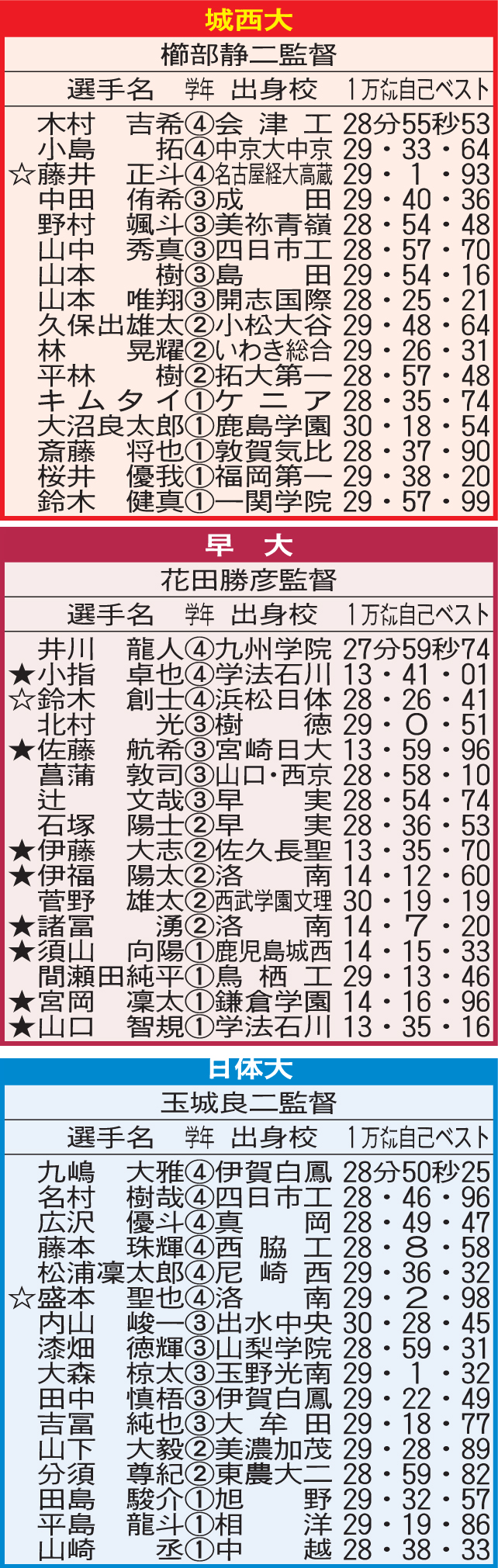城西大、早大、日体大の箱根駅伝エントリー選手