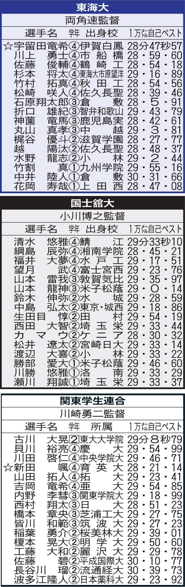 東海大、国士舘大、関東学生連合の箱根駅伝エントリー選手