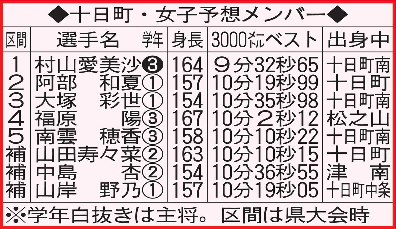 十日町・女子予想メンバー