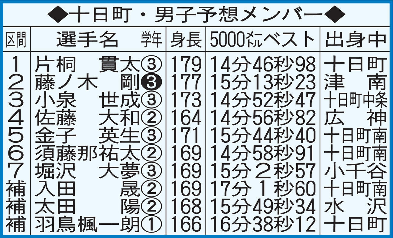 十日町・男子予想メンバー