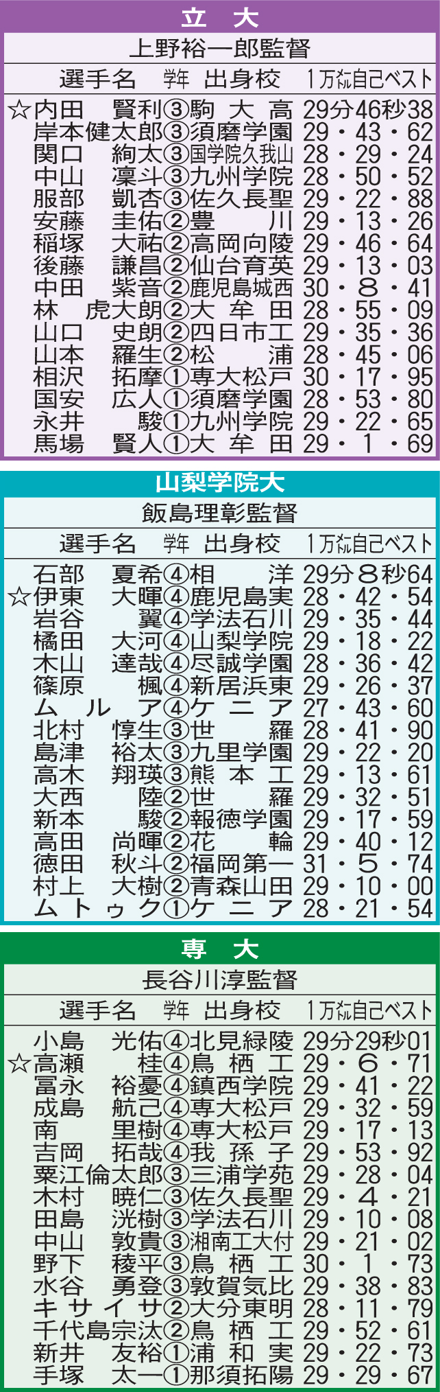 立大、山梨学院大、専大の箱根駅伝エントリー選手