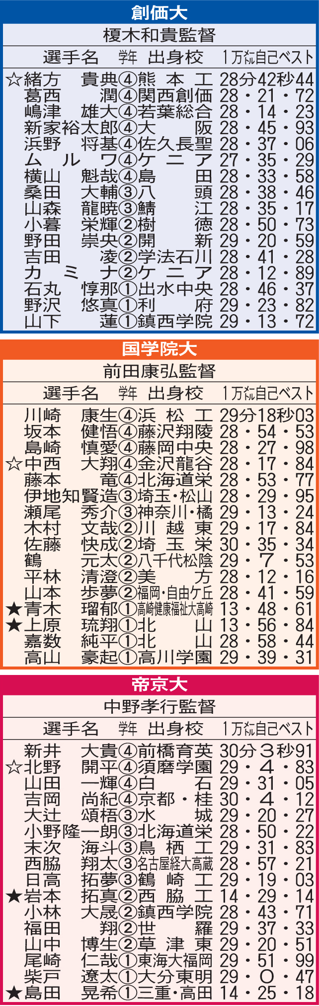 創価大、国学院大、帝京大の箱根駅伝エントリー選手