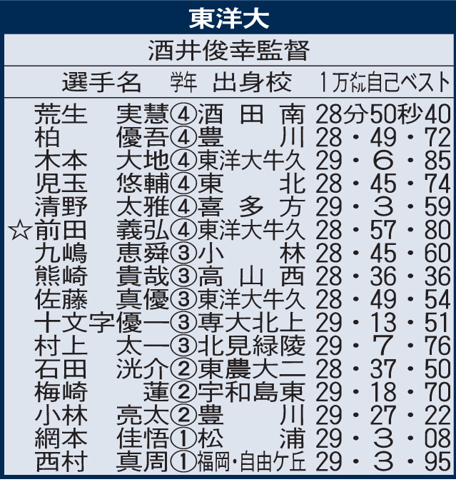 東洋大の箱根駅伝エントリー選手