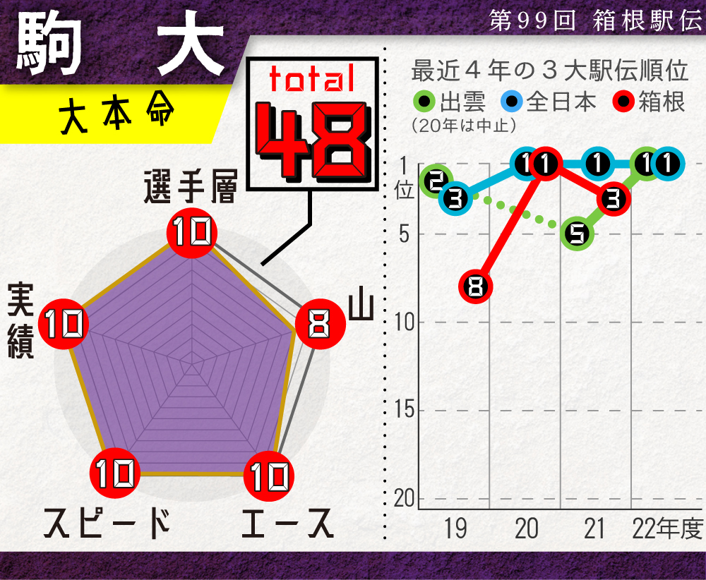 【イラスト】駒大の戦力チャート