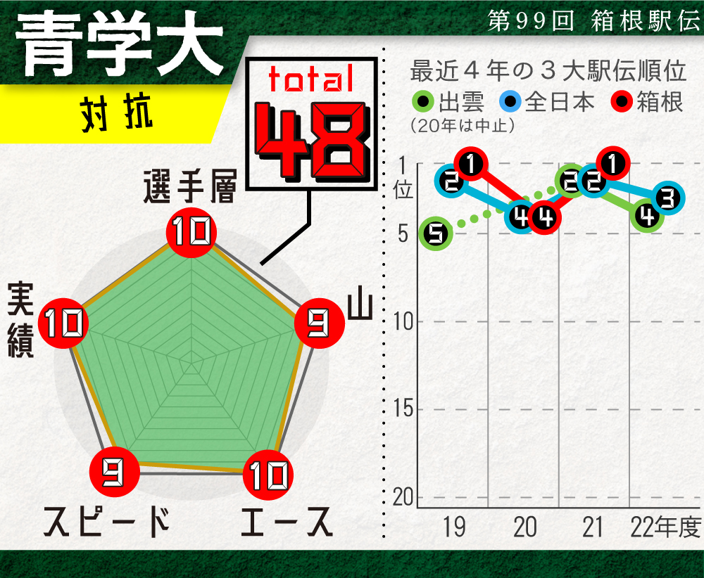 【イラスト】青学大の戦力チャート