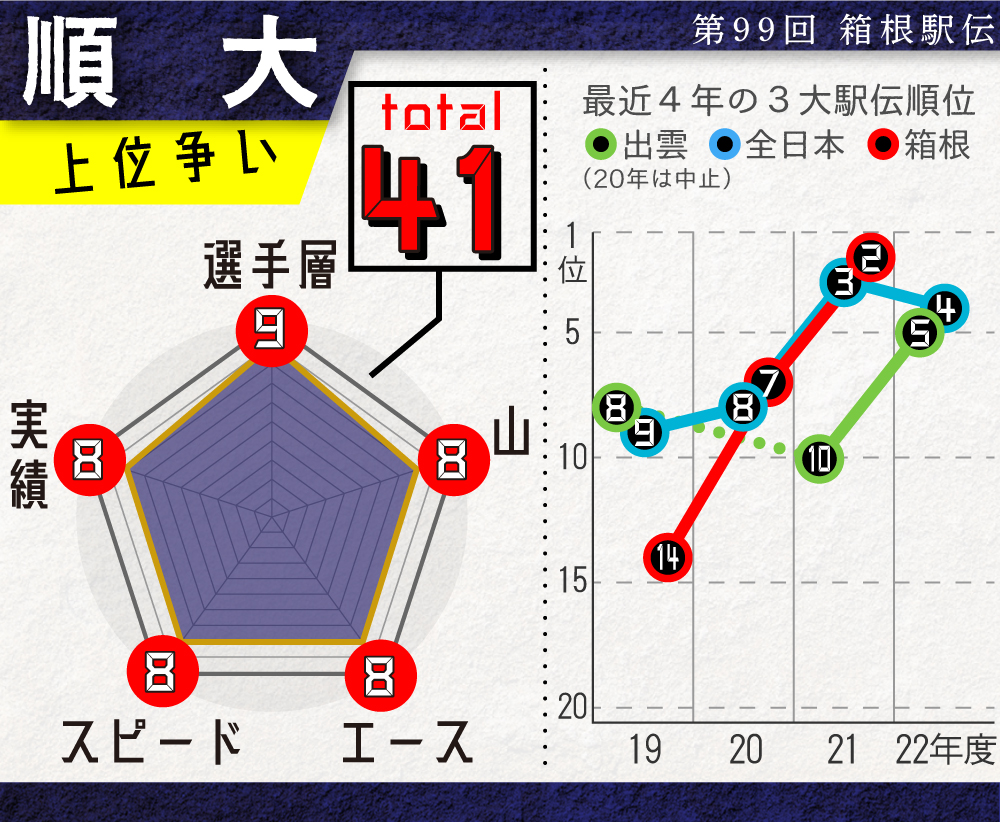 【イラスト】順大の戦力チャート