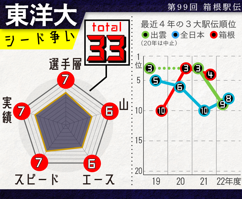 【イラスト】東洋大の戦力チャート
