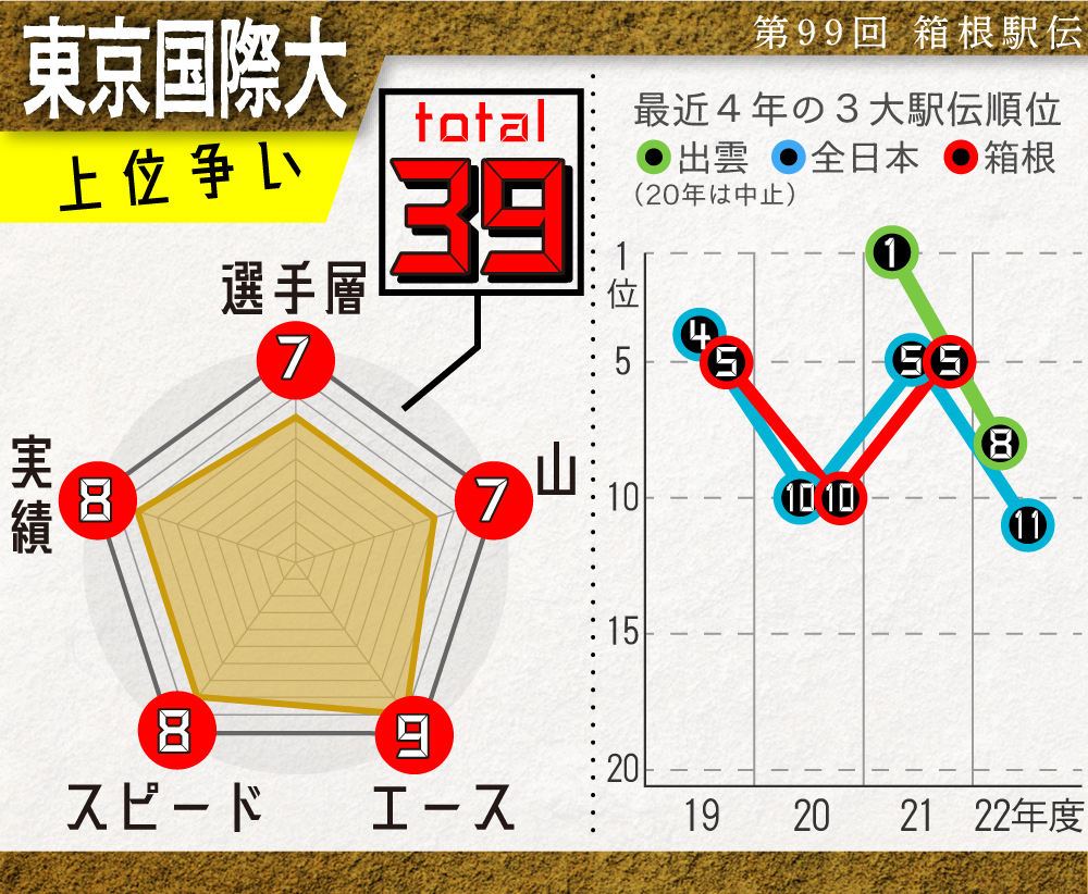 【イラスト】東京国際大の戦力チャート