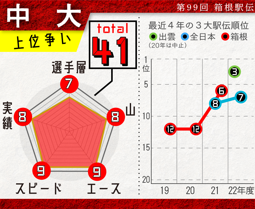 【イラスト】中大の戦力チャート