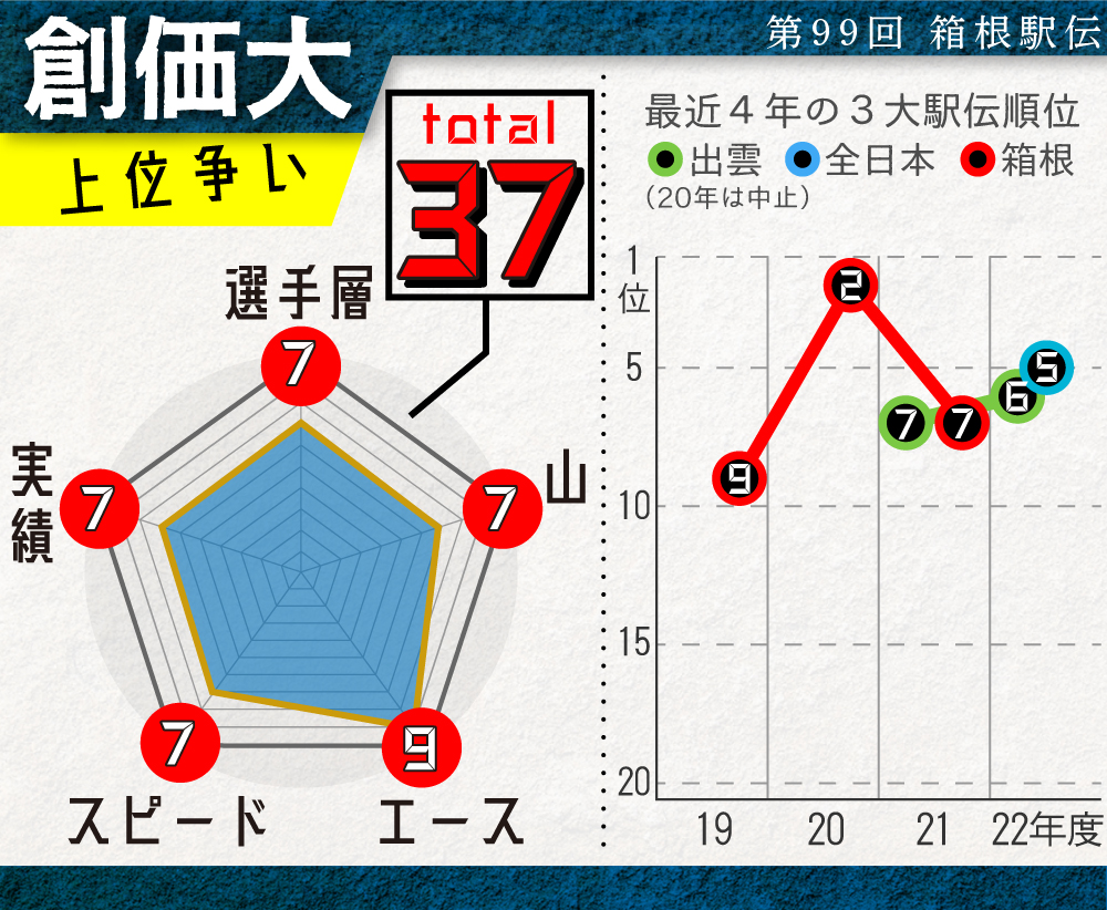 【イラスト】創価大の戦力チャート