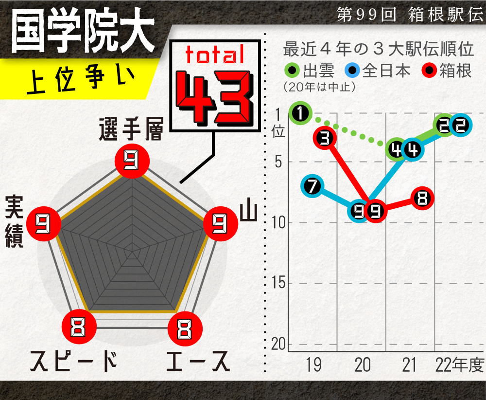 【イラスト】国学院大の戦力チャート