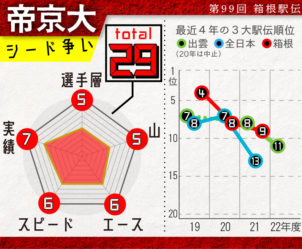 【イラスト】帝京大の戦力チャート