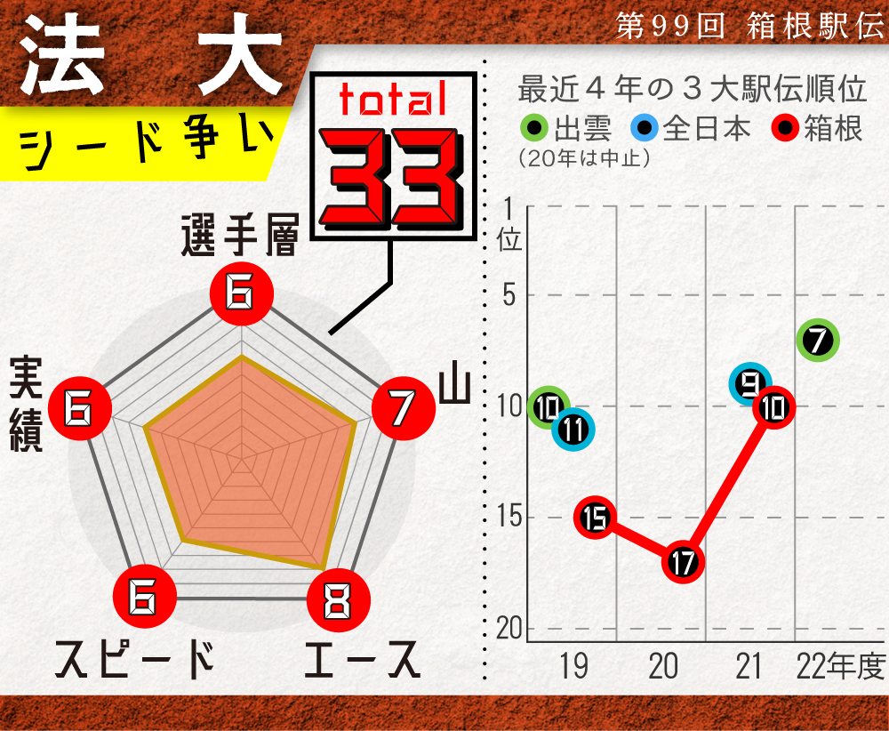 【イラスト】法大の戦力チャート