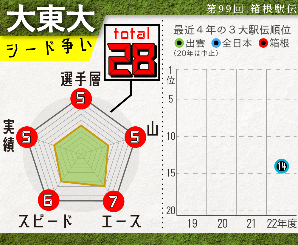 【イラスト】大東大の戦力チャート