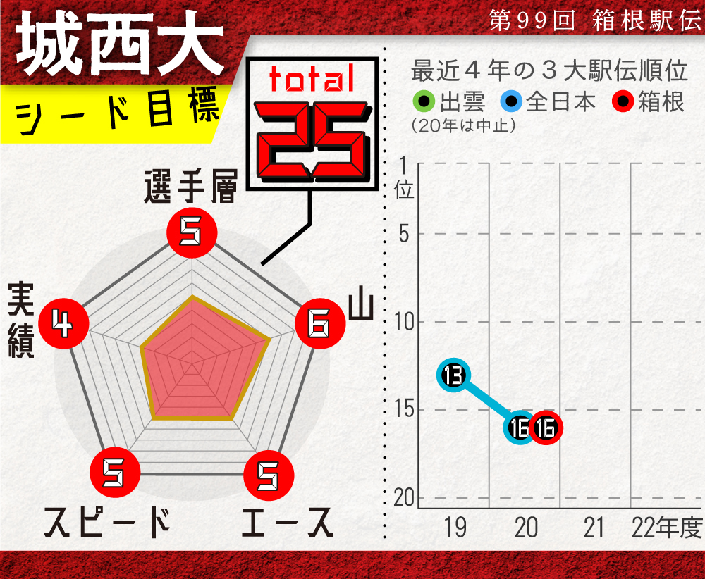 【イラスト】城西大の戦力チャート