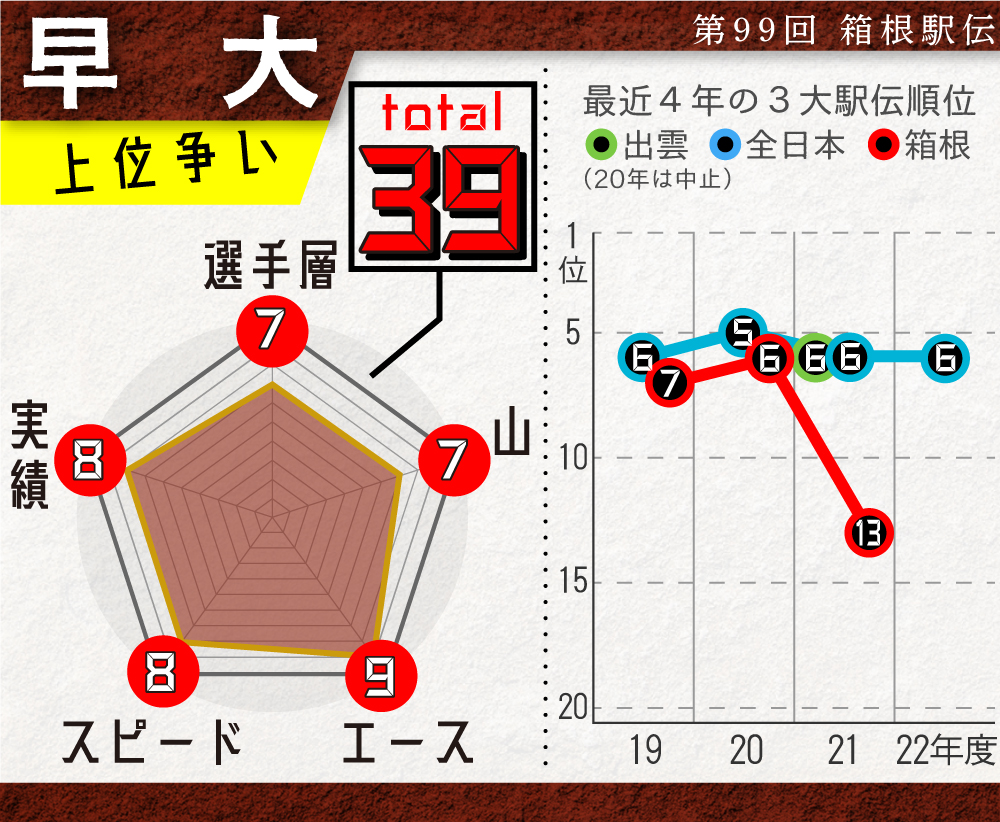 【イラスト】早大の戦力チャート