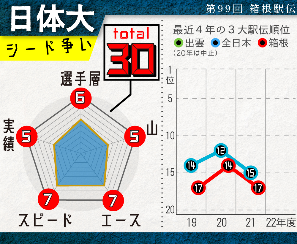 【イラスト】日体大の戦力チャート